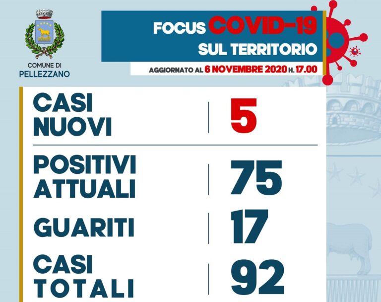 Pellezzano, cinque nuovi positivi al Covid-19