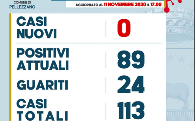 Pellezzano, due guariti e nessun nuovo contagio nelle ultime 24 ore