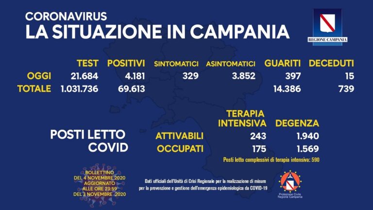 Regione Campania, il bollettino del 4 novembre 2020