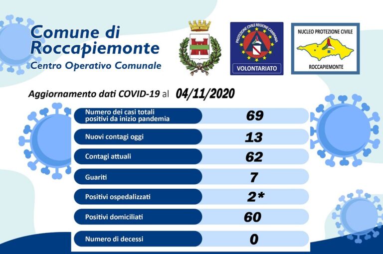 Roccapiemonte, tredici positivi al Covid-19