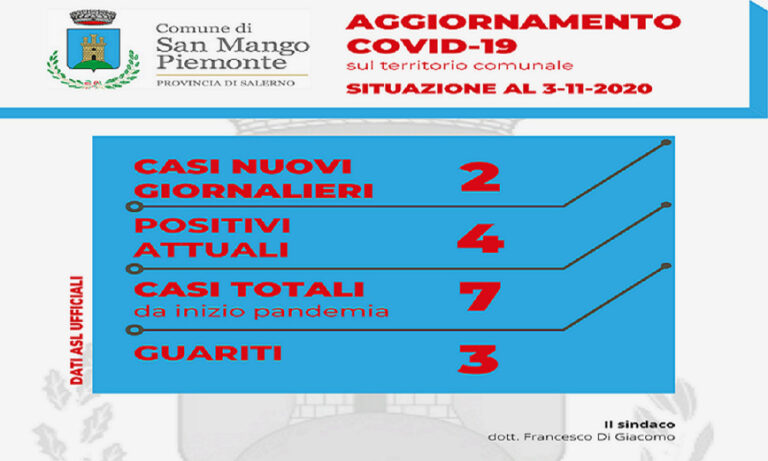 San Mango Piemonte: sale il numero dei casi positivi