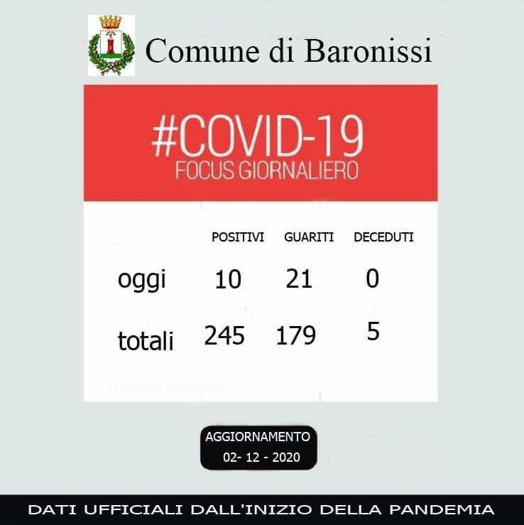 Baronissi, Covid-19: 10 nuovi casi di positività. 21 i guariti