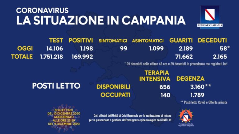 Regione Campania, il bollettino di oggi 10 dicembre