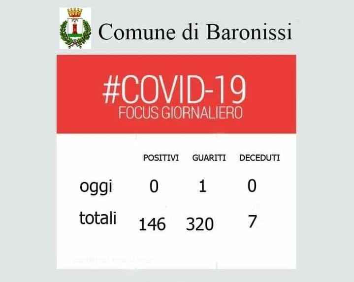 Baronissi, nessun nuovo positivo al Covid-19