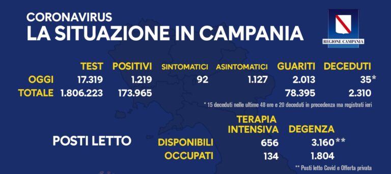 Regione Campania: il bollettino di oggi 13 dicembre