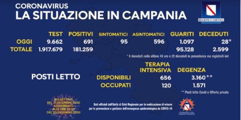 Aggiornamento Coronavirus Campania: bollettino 21 dicembre 2020