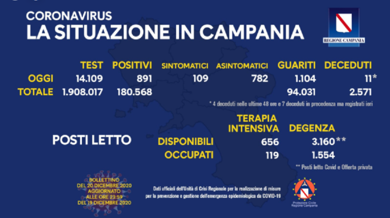 Regione Campania, il bollettino con i dati del 20 dicembre