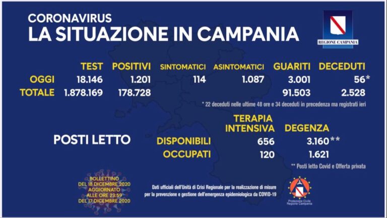 Regione Campania, Covid: il bollettino di oggi 18 dicembre