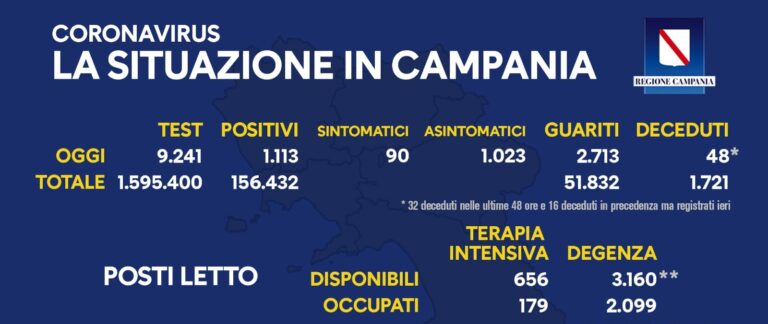 Regione Campania: il bollettino di oggi 1° dicembre