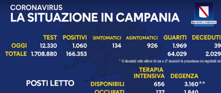 Campania, Covid: il bollettino di oggi 7 dicembre 2020