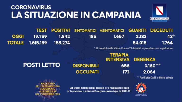 Regione Campania, Covid-19: il bollettino di oggi 2 dicembre