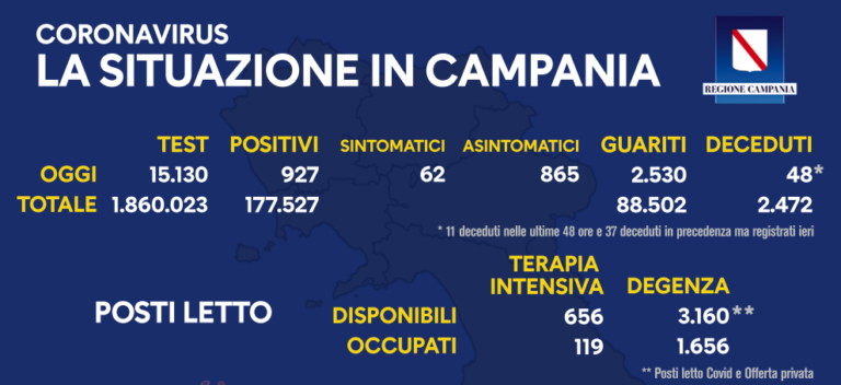 Regione Campania, Covid-19: il bollettino di oggi 17 dicembre