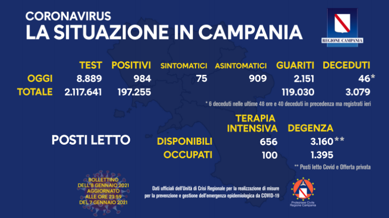 Covid-19, Campania: il bollettino di oggi 8 gennaio