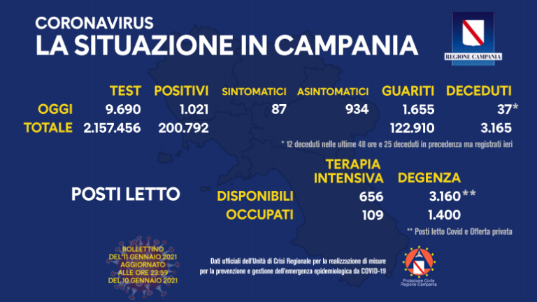 Campania, Covid-19: il bollettino di oggi 11 gennaio 2021