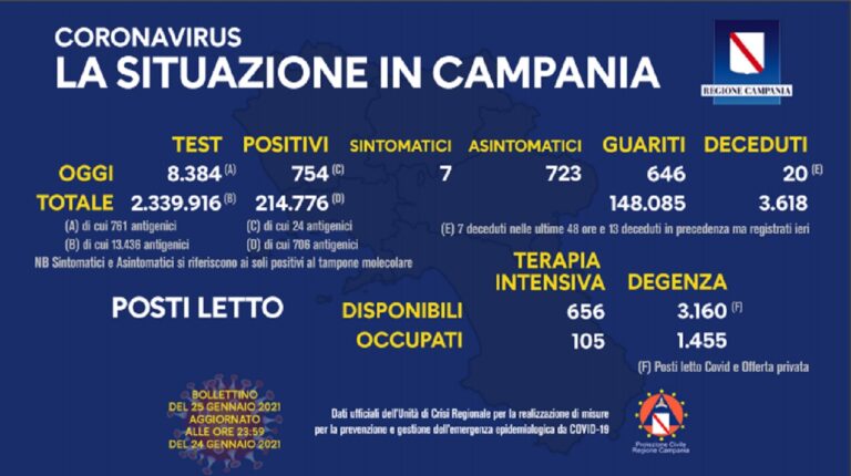Covid-19 in Campania: il bollettino di lunedì 25 gennaio