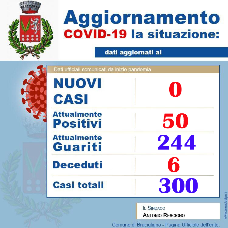 Bracigliano, nessun positivo al Covid nelle ultime 48 ore