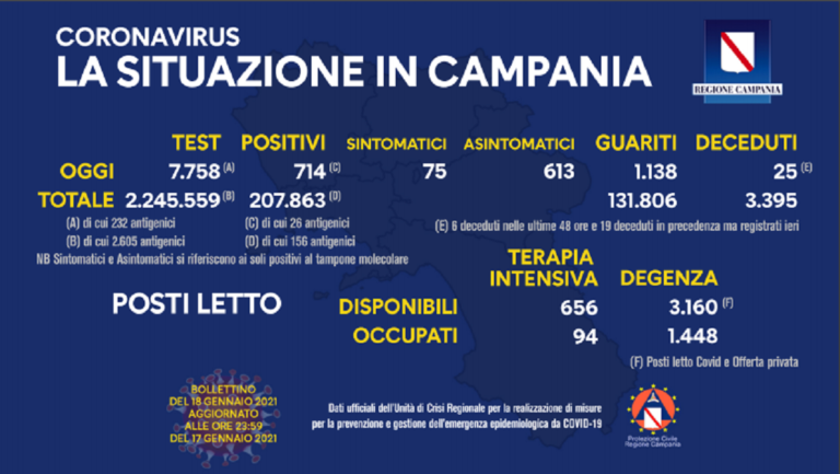 Campania, Covid-19: il bollettino di oggi 18 gennaio 2021