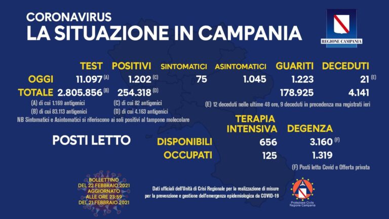 Campania, Covid-19: il bollettino di oggi, 22 febbraio 2021