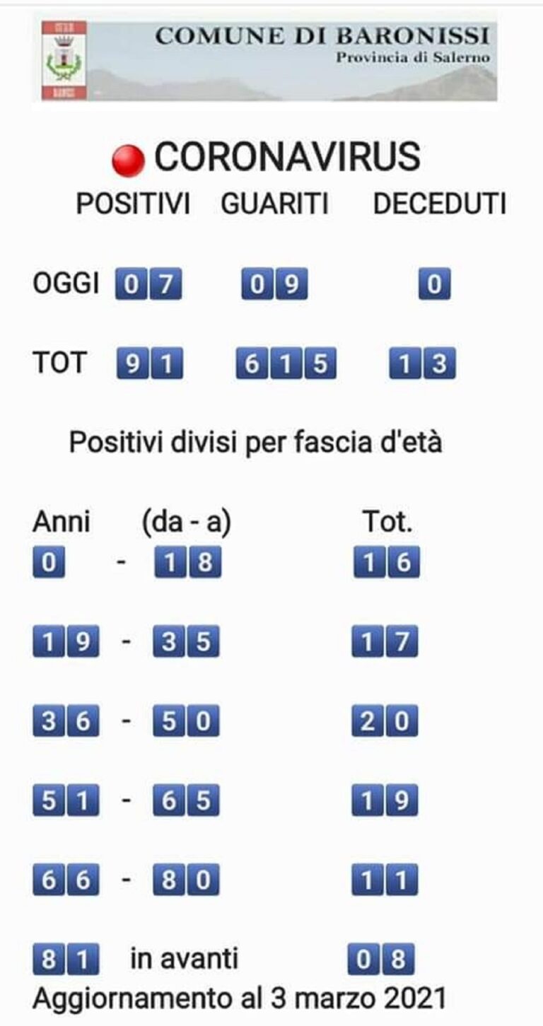 Covid-19, nuovi casi di positività nel comune di Baronissi