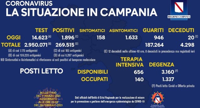 Campania: il bollettino di oggi, Lunedì 1 marzo 2021