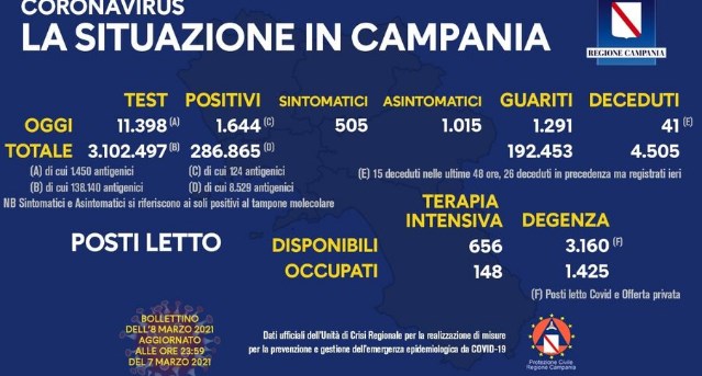 Campania, Covid-19: il bollettino di oggi 8 marzo 2021