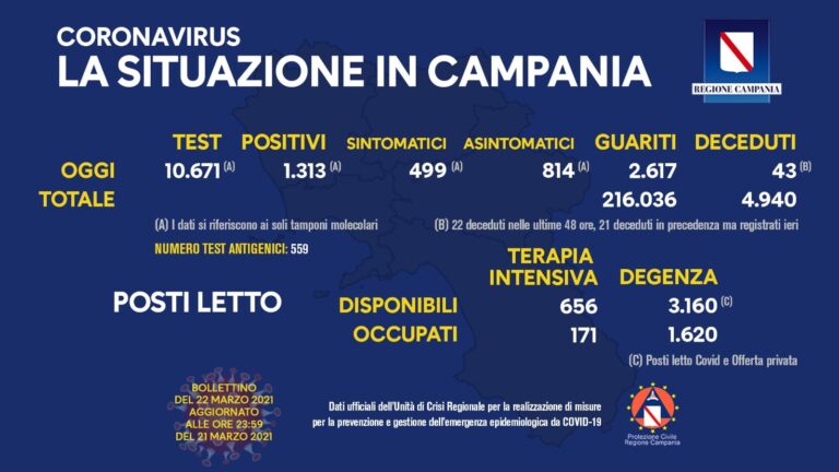 Campania, Covid-19: il bollettino di oggi 22 marzo 2021