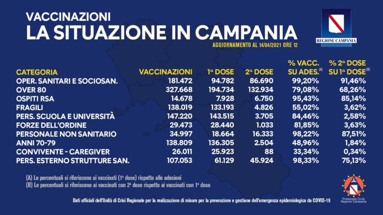 Bollettino vaccinazioni Campania, i dati aggiornati al 14 aprile 2021