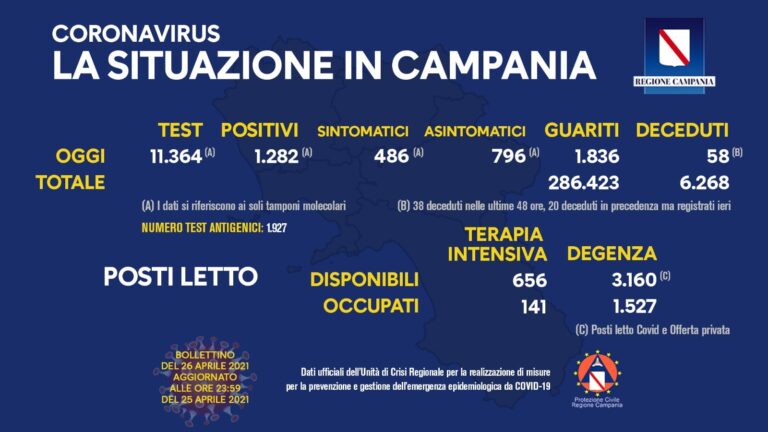 Bollettino Covid Campania, i dati al 26 Aprile 2021