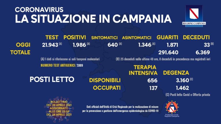 Covid in Campania, il bollettino di giovedì 29 aprile 2021