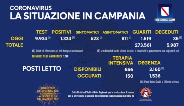 Campania, Covid-19: il bollettino di oggi 19 aprile 2021