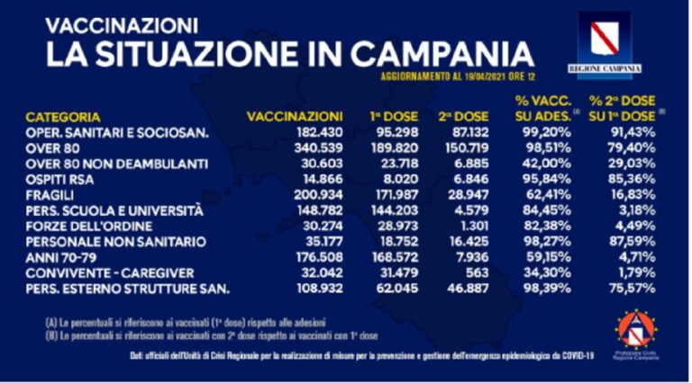 Campania, vaccinazioni Covid-19: i dati del bollettino odierno