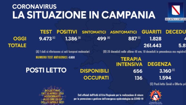 Campania, Covid-19: il bolelttino di oggi 12 aprile 2021