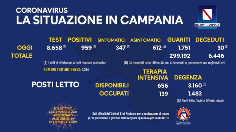 Covid-19, Campania: il bollettino di oggi 3 maggio 2021