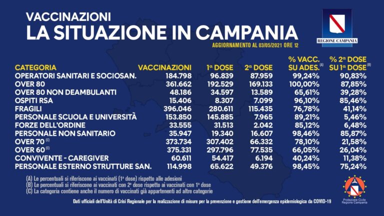 Covid 19, bollettino vaccini: somministrate più di 1.800.000 dosi