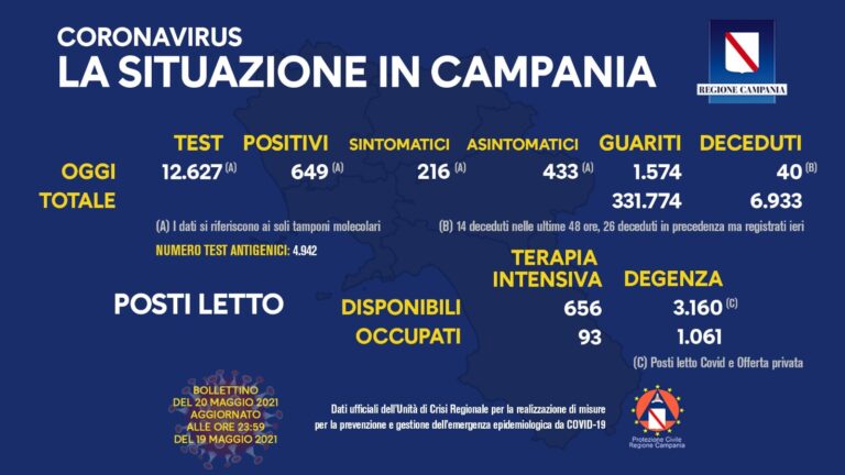 Campania, i bollettini Covid e Vaccini di oggi 20 maggio