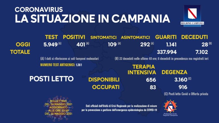 Bollettino Covid Campania: i dati aggiornati al 24 Maggio 2021
