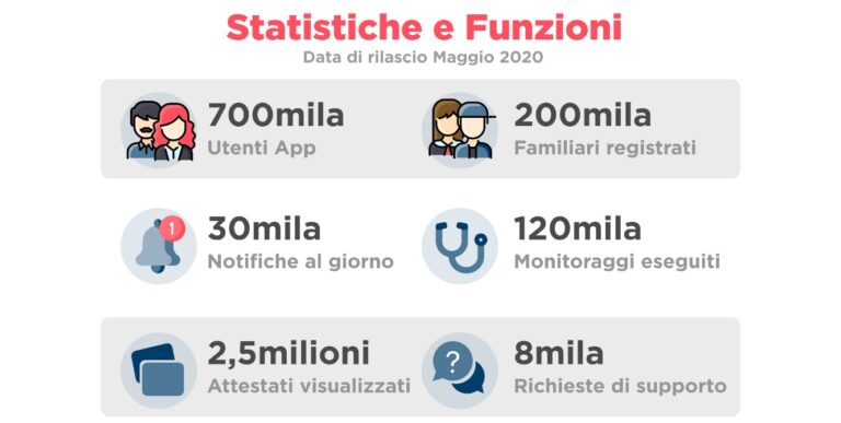 e-Covid Sinfonia tra le App più scaricate in tutta Italia