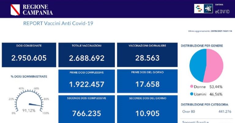 Campania, vaccinazioni: dati online aggiornati in tempo reale