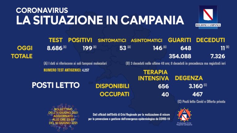 Campania, Covid-19: i dati del bollettino di oggi, venerdì 11 giugno 2021