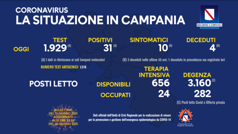 Campania, Covid-19: il bollettino di oggi, lunedì 21 giugno 2021