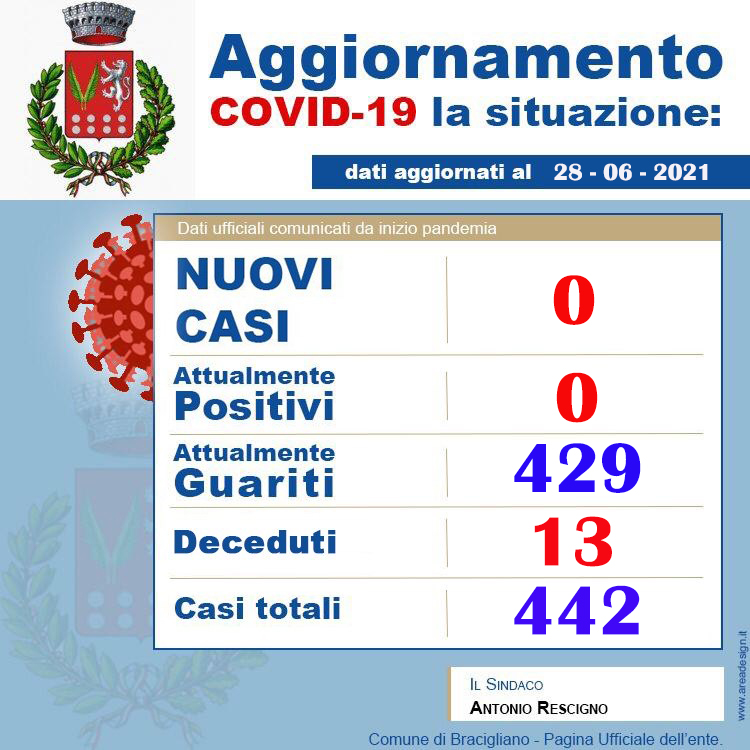 Covid, a Bracigliano tredicesima vittima da inizio pandemia