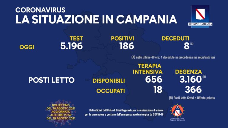 Covid, il bollettino della Regione Campania aggiornato al 30 agosto