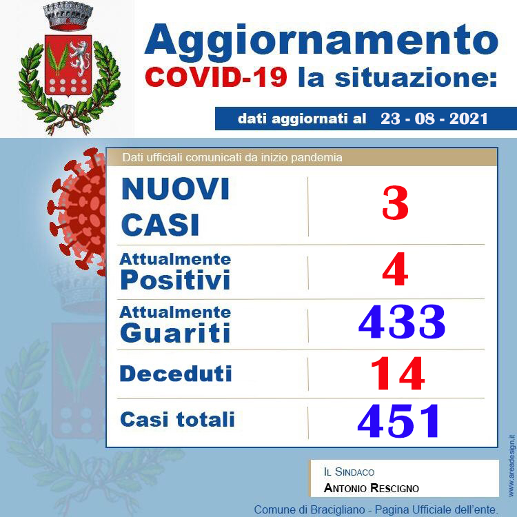 Covid, a Bracigliano una nuova positività