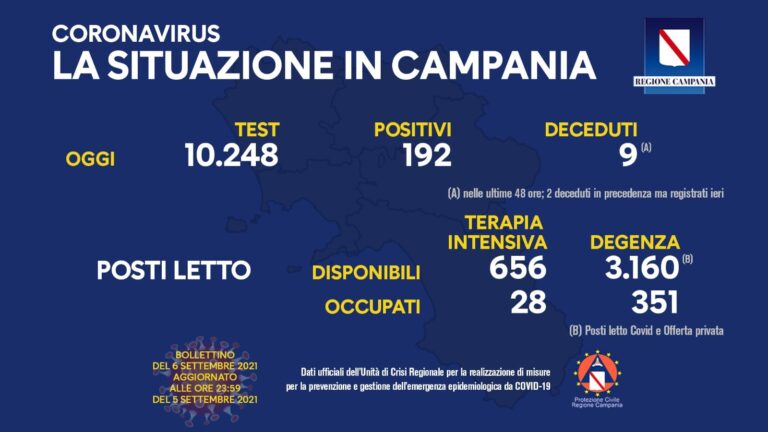 Campania, Covid-19: il bollettino di oggi, lunedì 6 settembre 2021