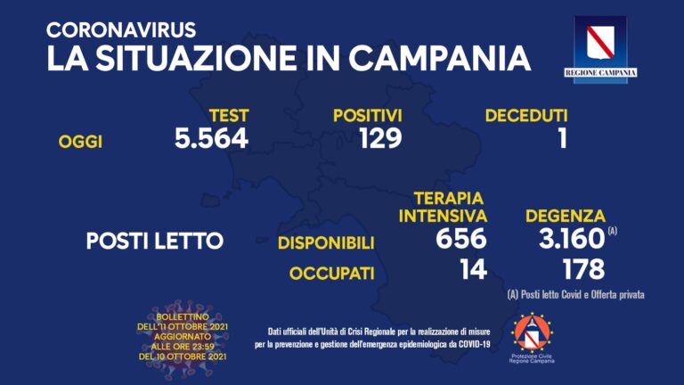 Campania, Covid-19: il bollettino di oggi lunedì 11 ottobre