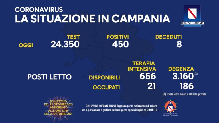 Campania, Covid-19, il bollettino di oggi venerdì 22 ottobre 2021