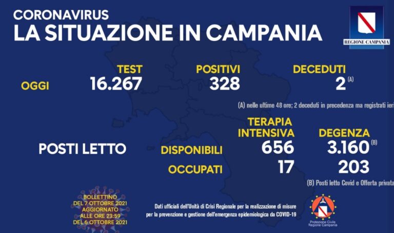 Regione Campania, bollettino sull’emergenza Covid del 7 Ottobre