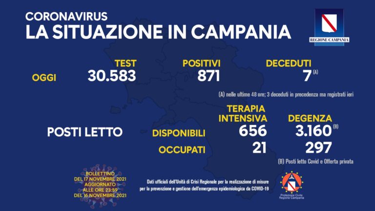 Campania, Covid-19: il bollettino di oggi 17 novembre