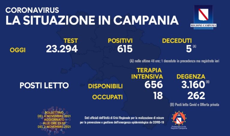 Campania, bollettino Covid del 4 Novembre 2021