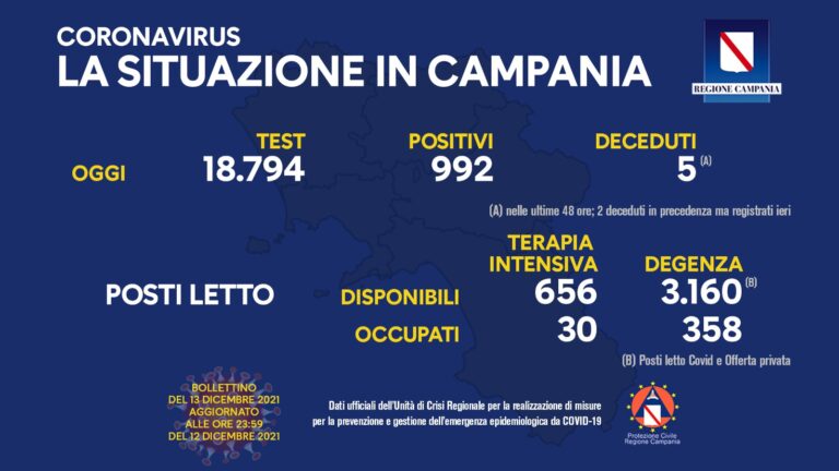 Covid, Campania: il bollettino di oggi 13 dicembre 2021
